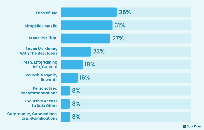 Why Do Shoppers Use eCommerce Mobile App?