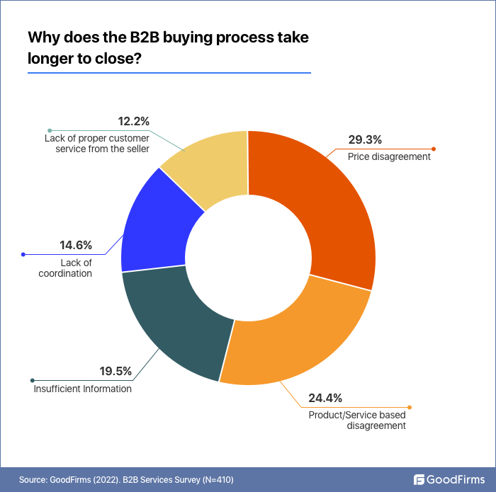 Why Does the Buying Process takes longer to close?