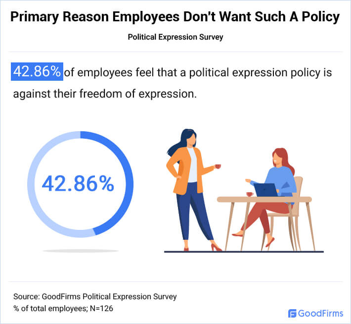 Primary Reason Why Employees Don't Want the Policy