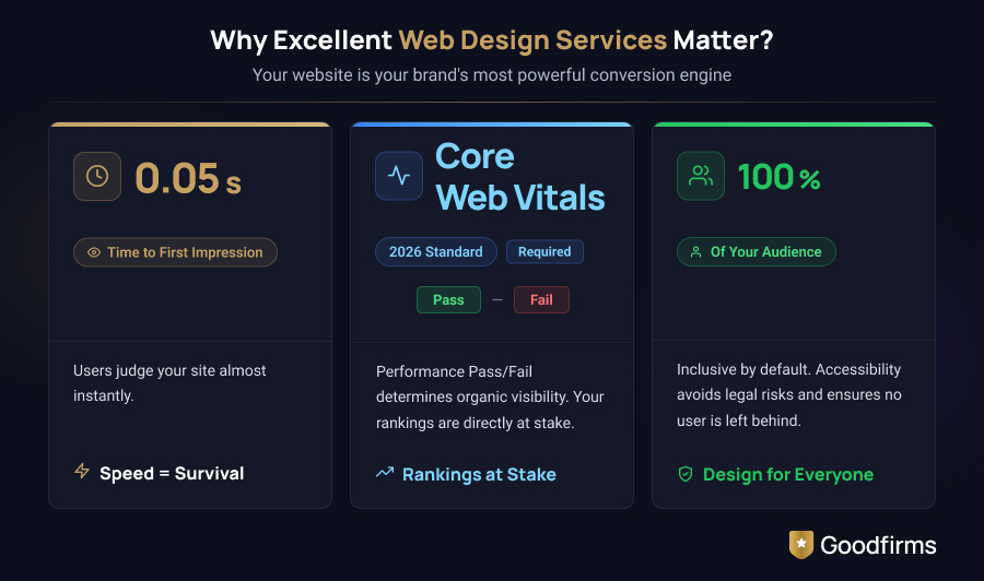 Why Excellent Web Design Services Matter?