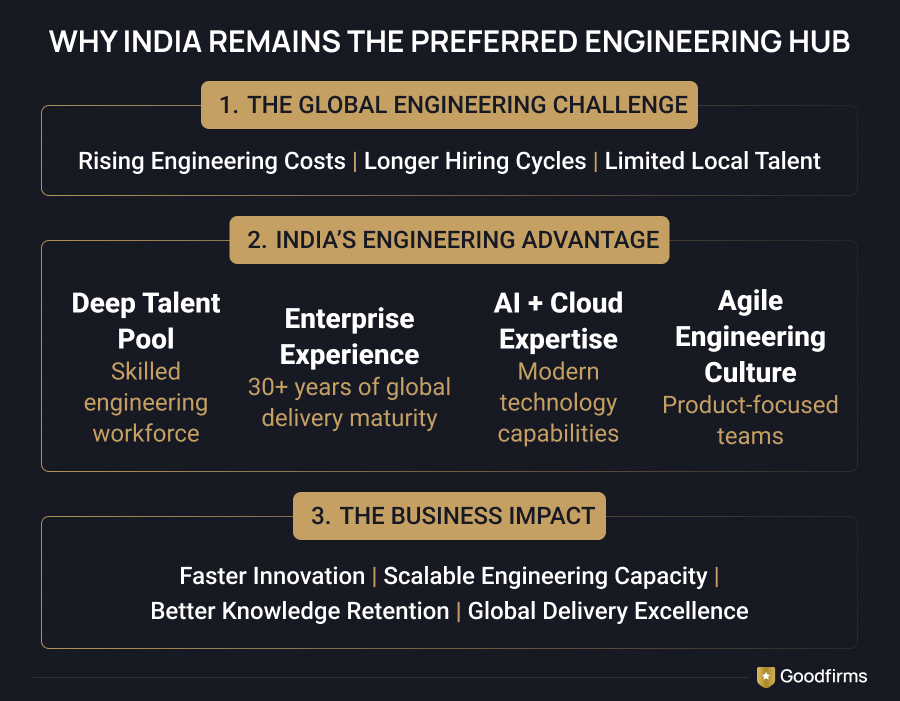 Why India Remains The Preferred Engineering Hub