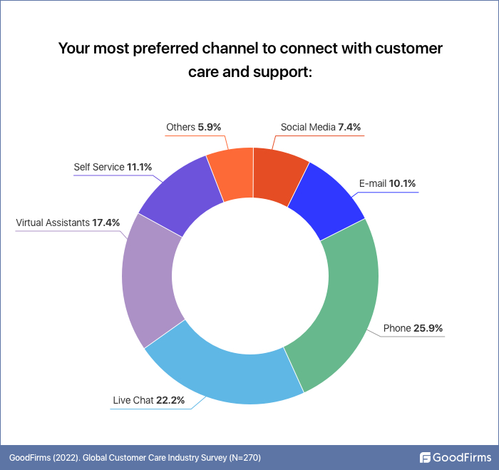 preferred channel to connect to customer care