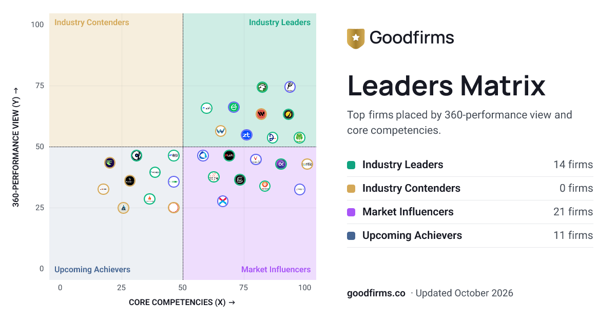 Mobile Software Development Png Top White Label Software Development Companies - 2026 Reviews | Goodfirms