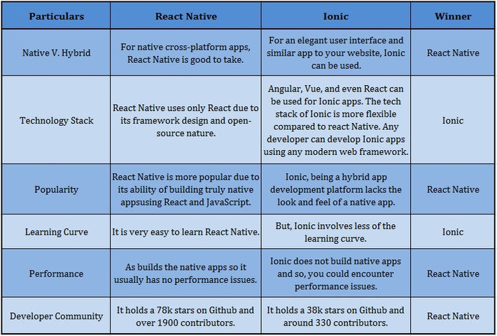 Which Is Better Ionic Or React Native Question Goodfirms