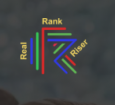 Real Rank Riser
