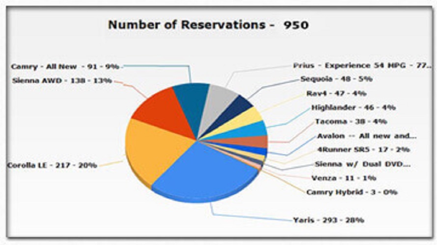 Car Rental Solutions