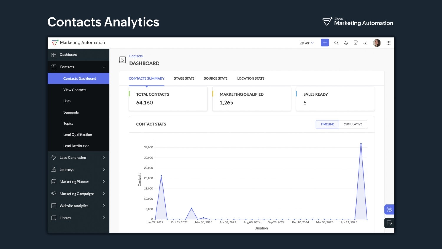 Zoho Marketing Automation