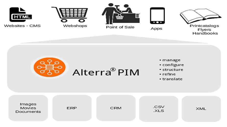 Alterra PIM