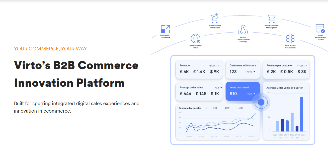 Virto Commerce Reviews & Pricing 2025 GoodFirms