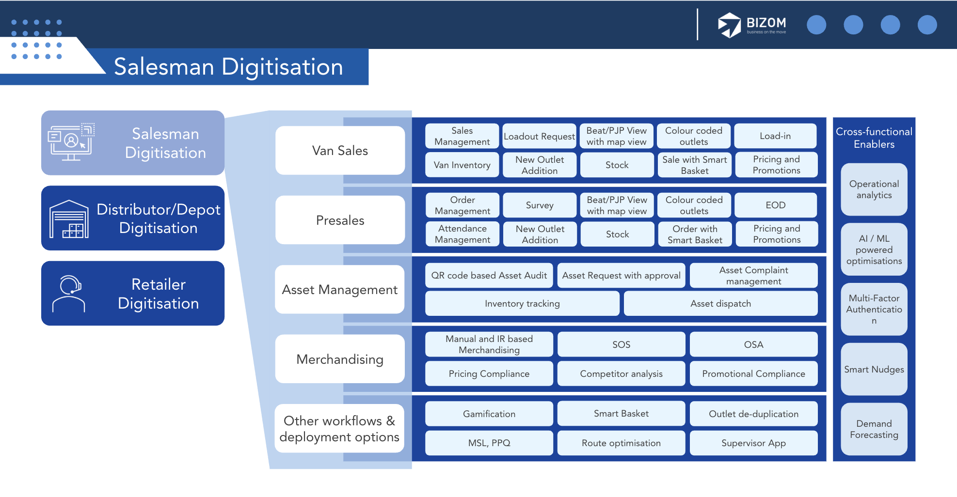 Bizom Sales Force Automation