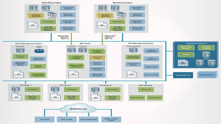 Argo Trading Platform