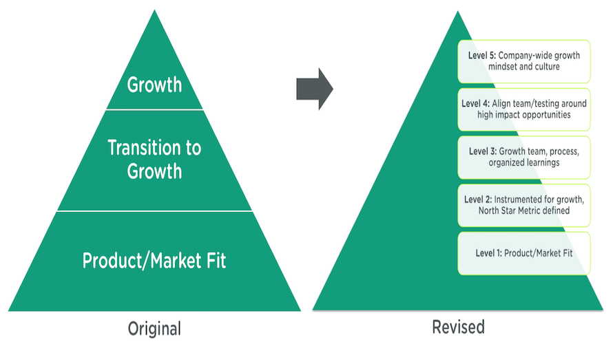 Experiments by GrowthHackers