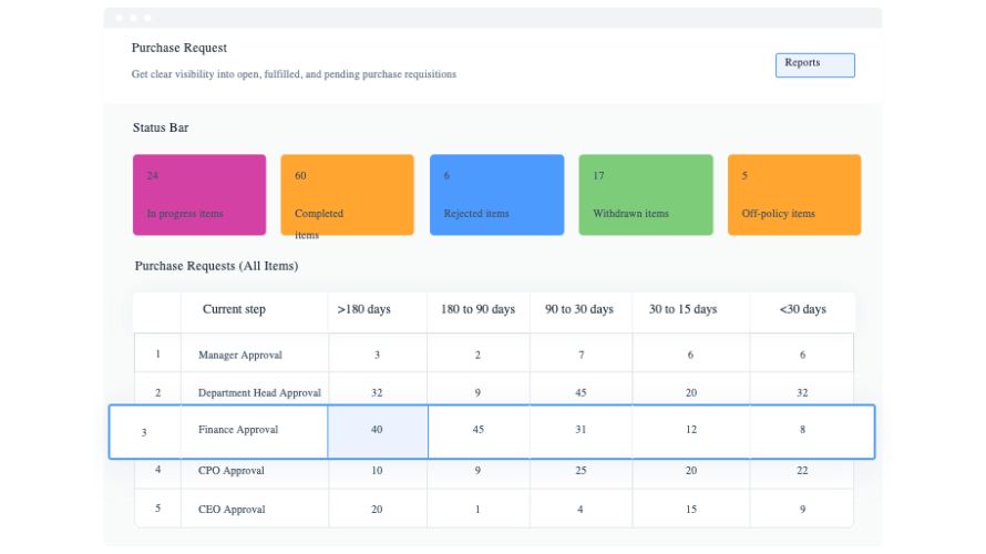 Kissflow Procurement Cloud