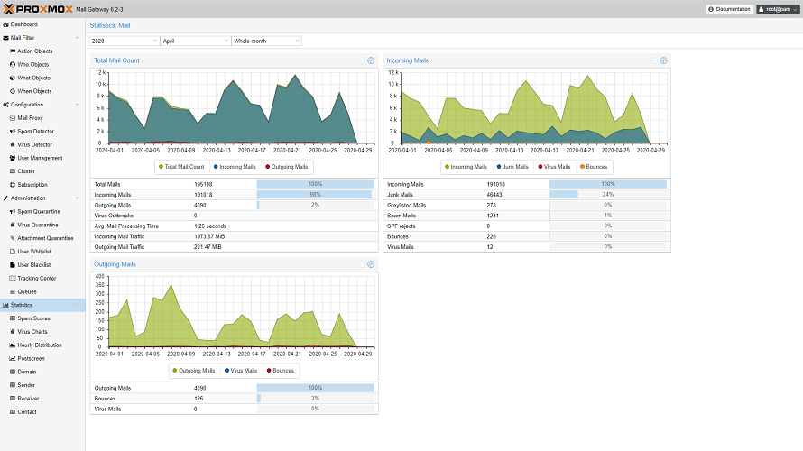 Proxmox Mail Gateway screenshot