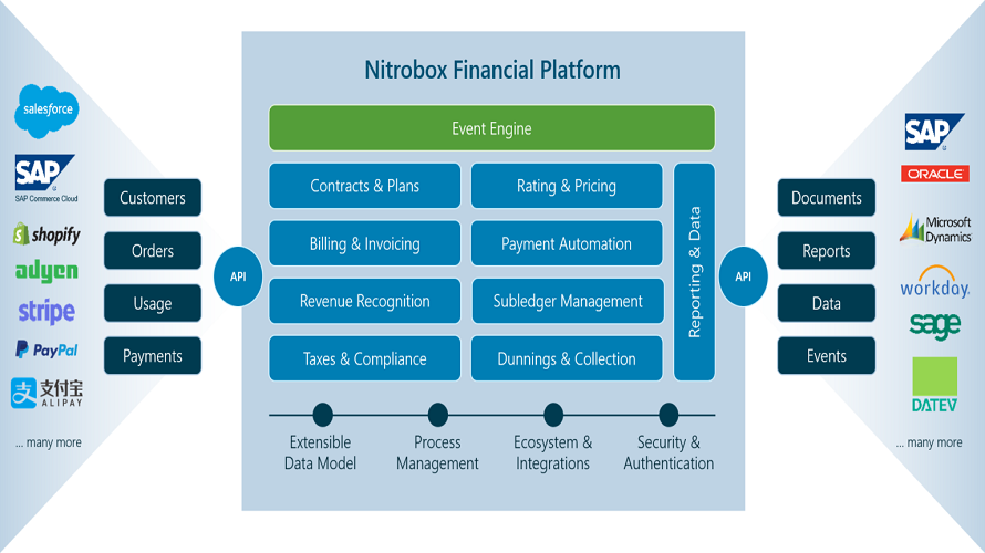 Nitrobox Monetization Platform
