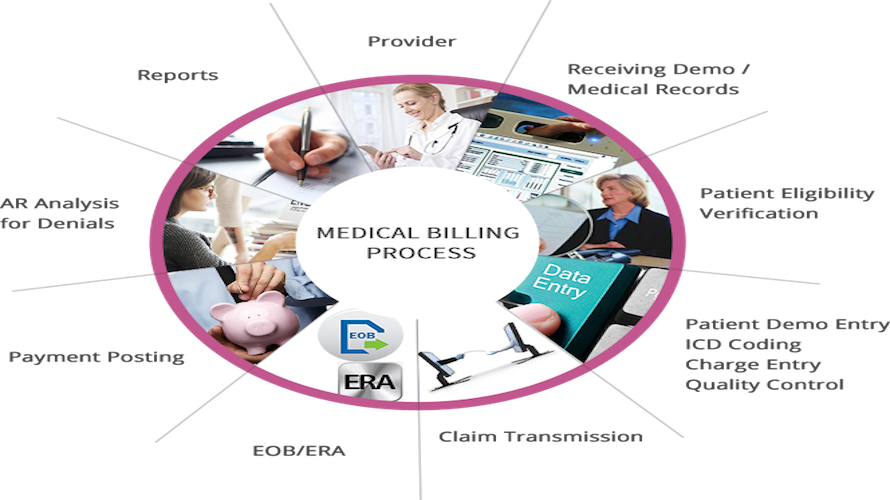 Medical Billing Services Reviews & Pricing 2024