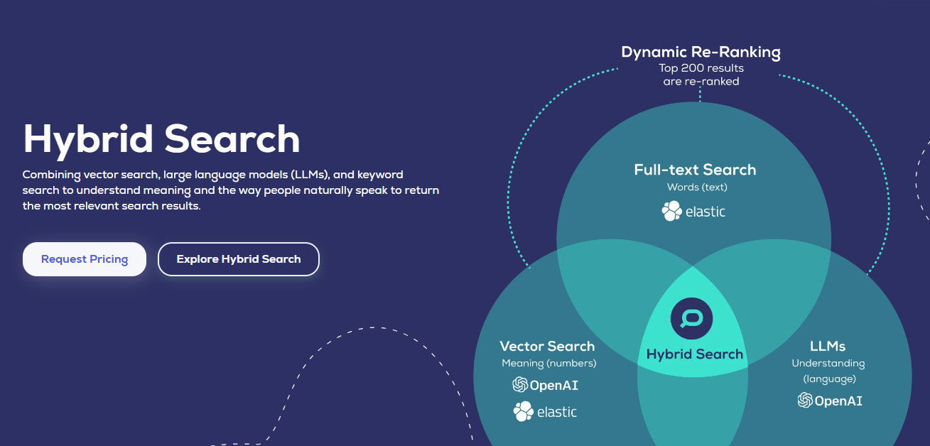 Next generation search technology. By combining vector search, LLM capabilities, and keyword search, Prefixbox Hybrid Search understands full sentence