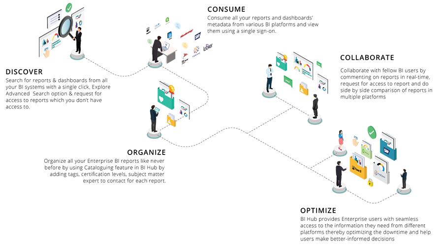 BI Hub