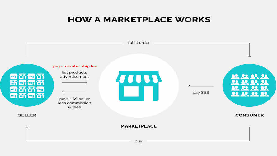 Marketplacer