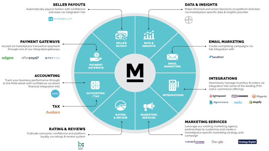 Marketplacer