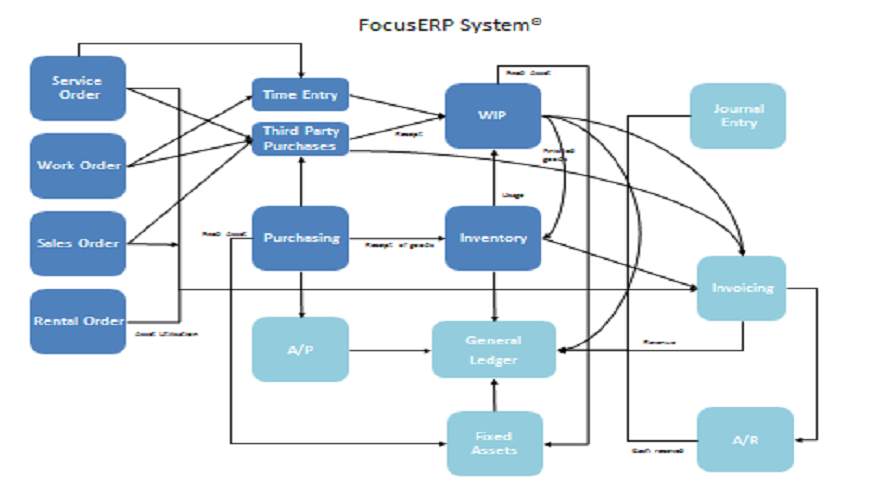 FocusERP