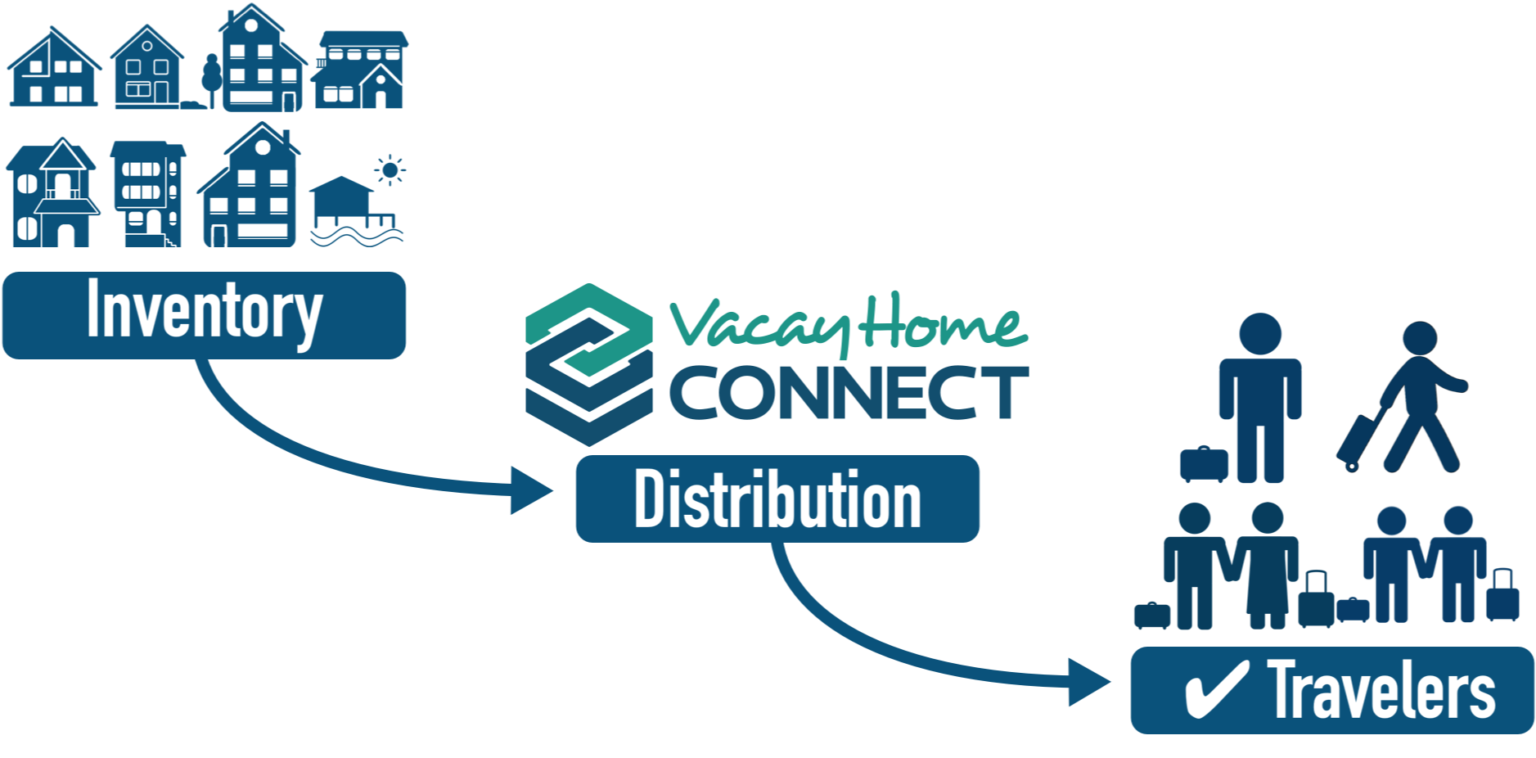 VacayHome Connect