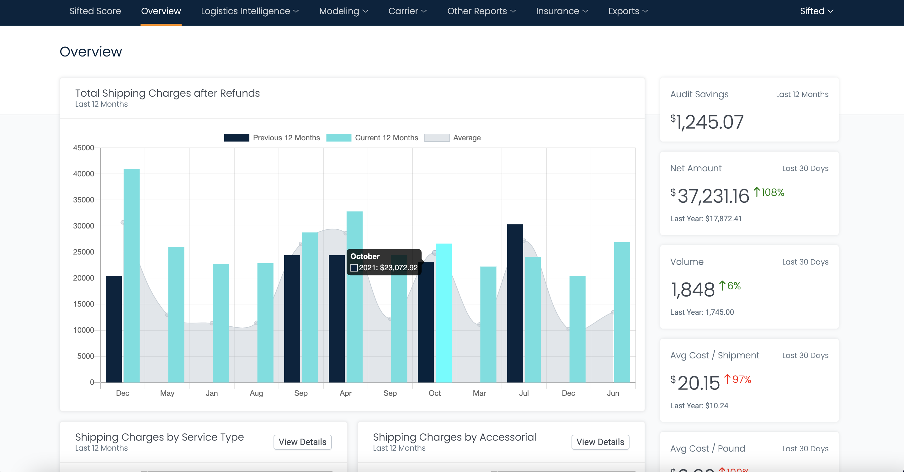 Sifted Logistics Intelligence (LI)