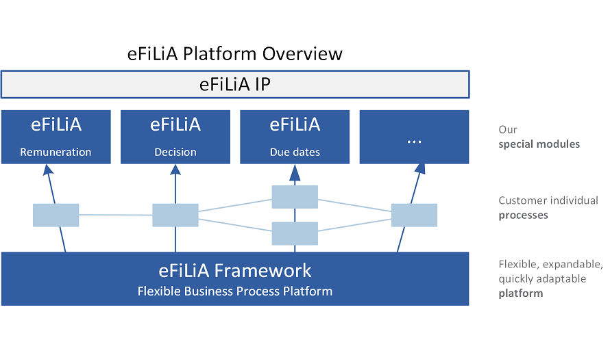 eFiLiA IP