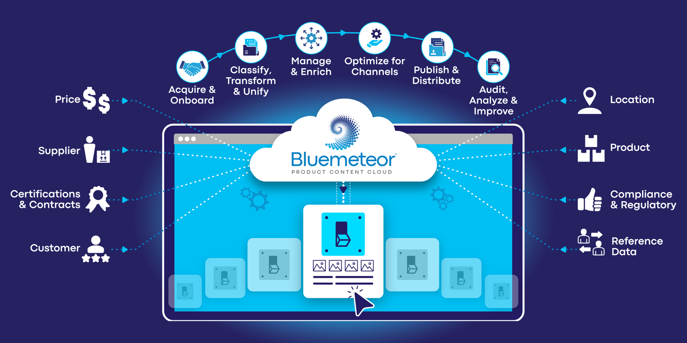 Bluemeteor Product Content Cloud