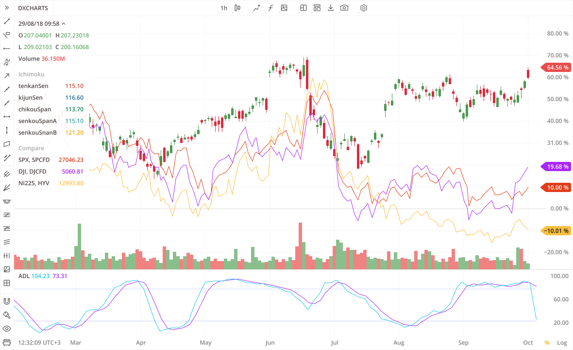 DXcharts