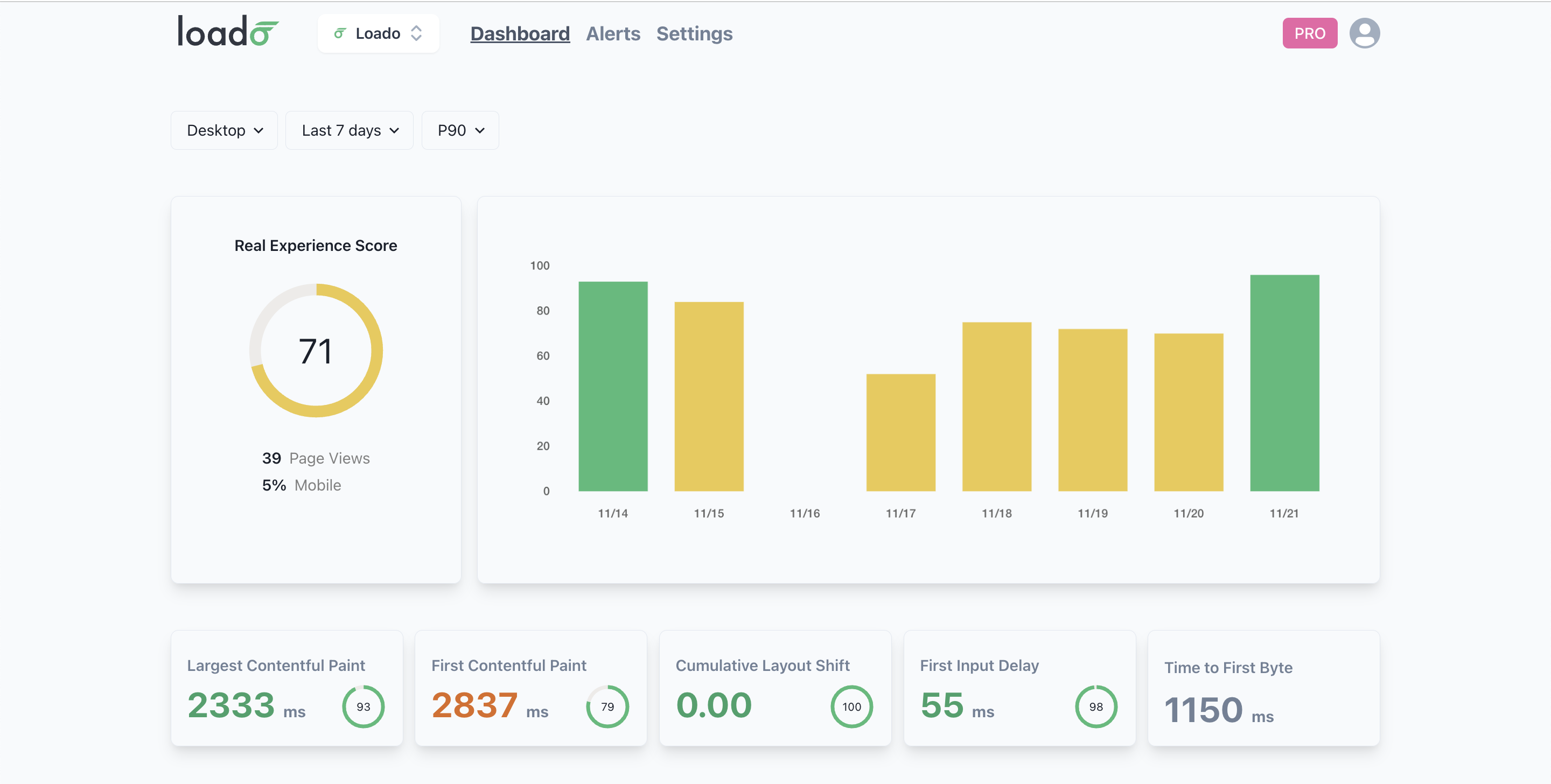 The dashboard helps to identify issues before they impact your business. The Real Experience Score is an index that summarizes all metrics in one. The