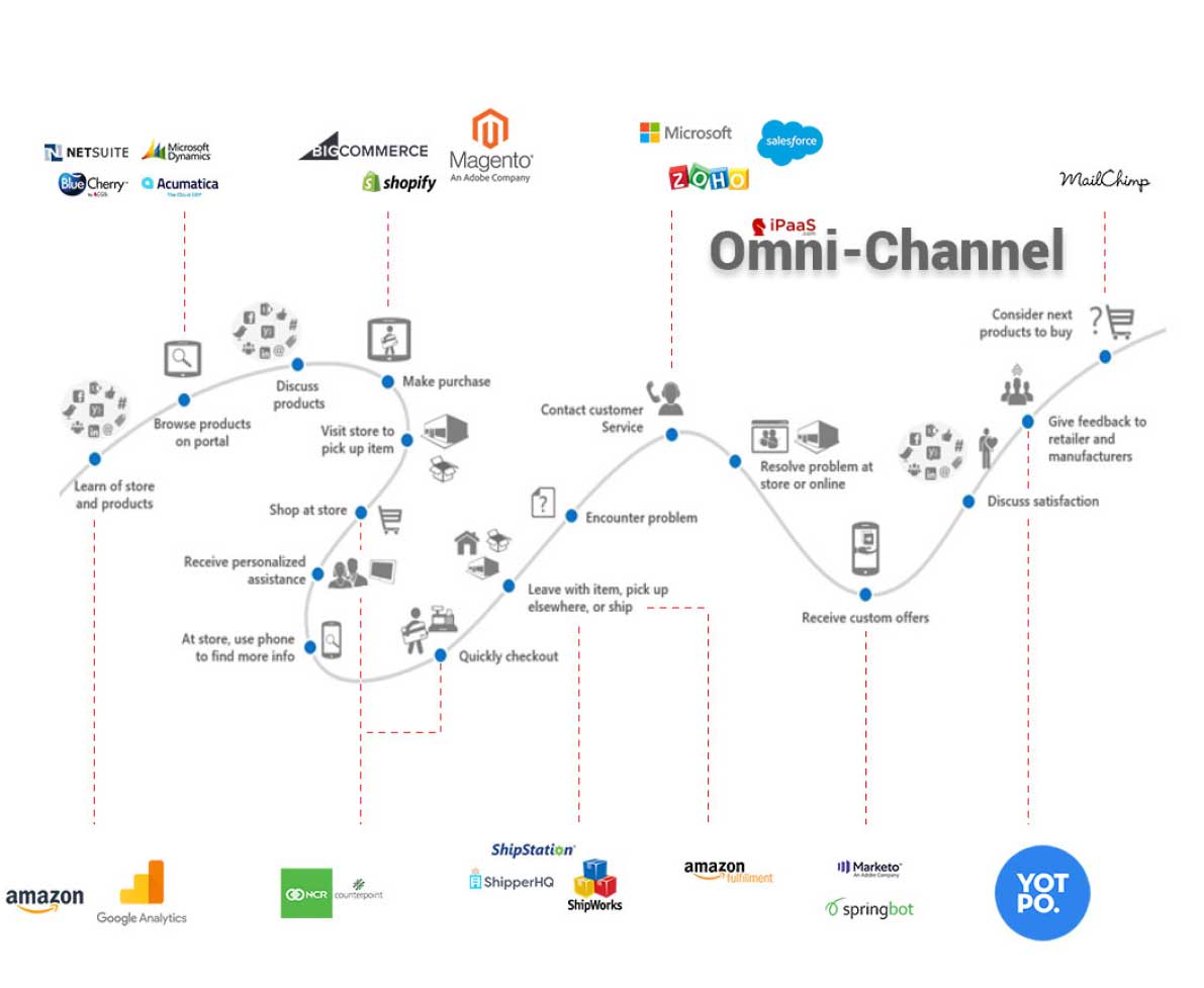 Your customers connect to you through many applications. To be competitive, you need those applications communicating intelligently.
