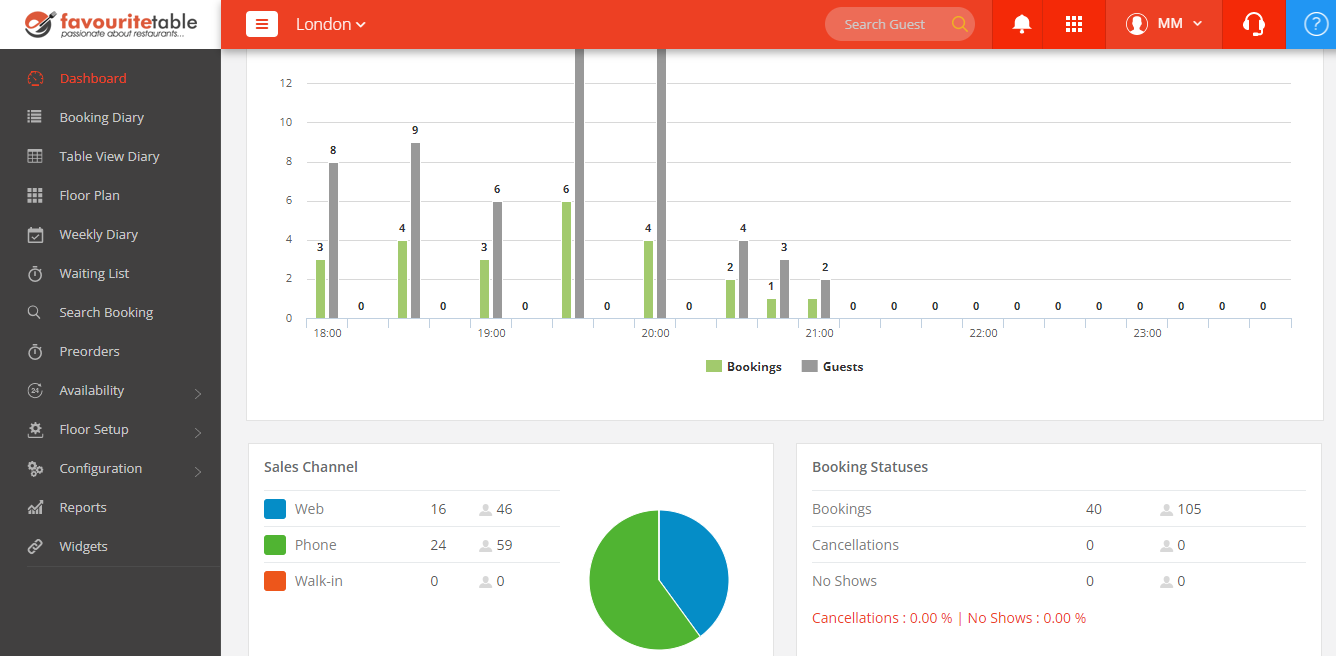 Favouritetable restaurant booking system dashboard