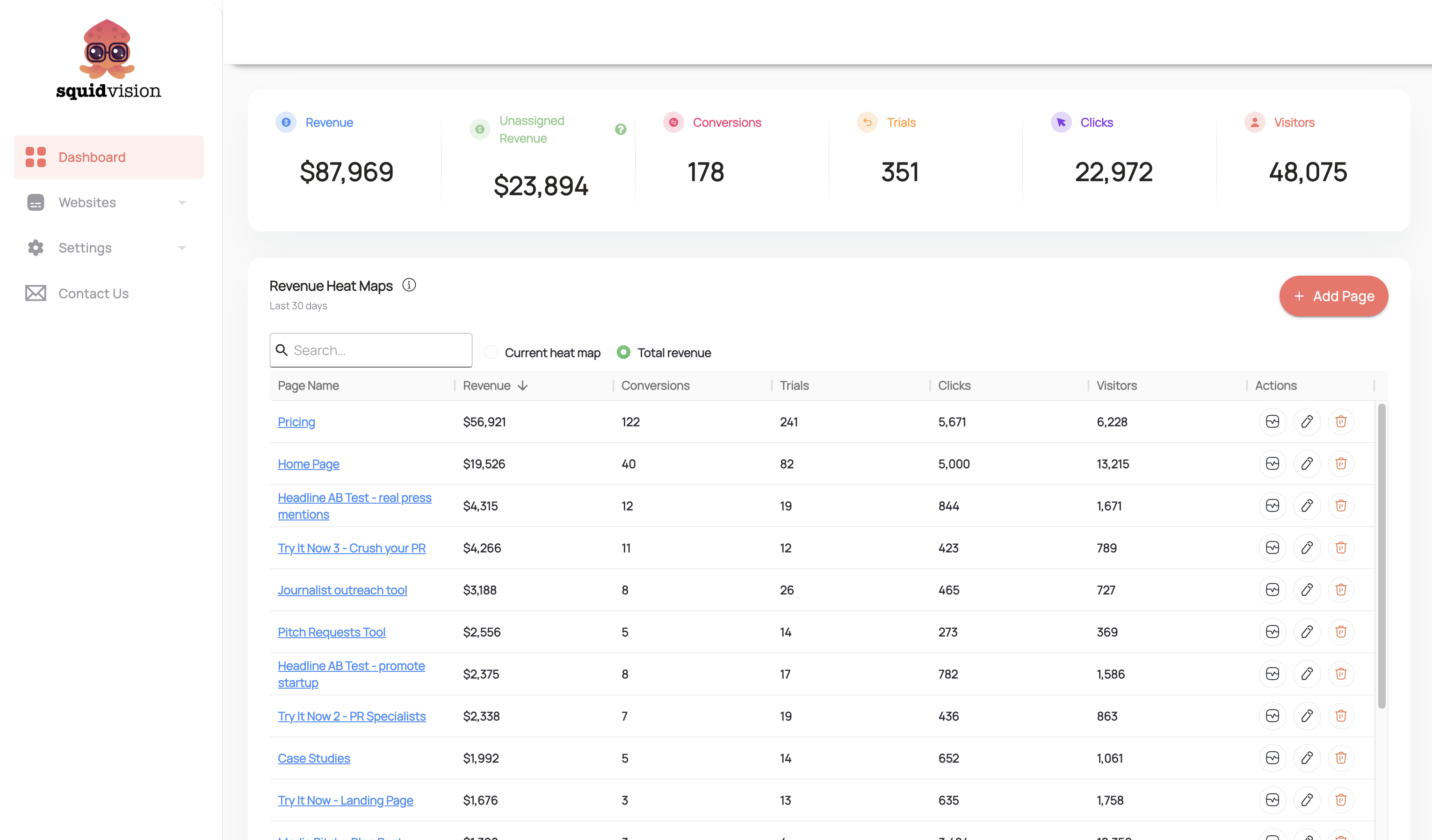 Main dashboard where you can see how much revenue each page has generated, along with trial sign ups and clicks.