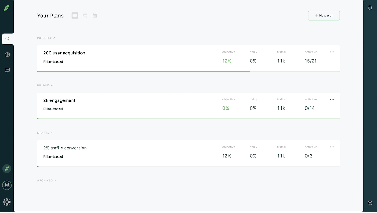 Planning blindly is why content strategies fail. Sagewill gives you an accurate rundown of what you can expect to achieve with your content.
