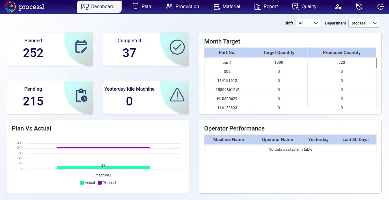 The dashboard portrays the overall production details within the entire department