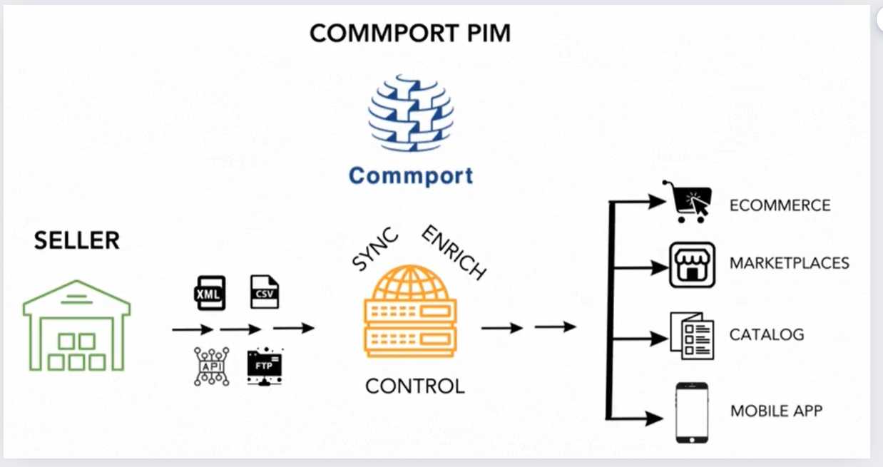 Commport PIM