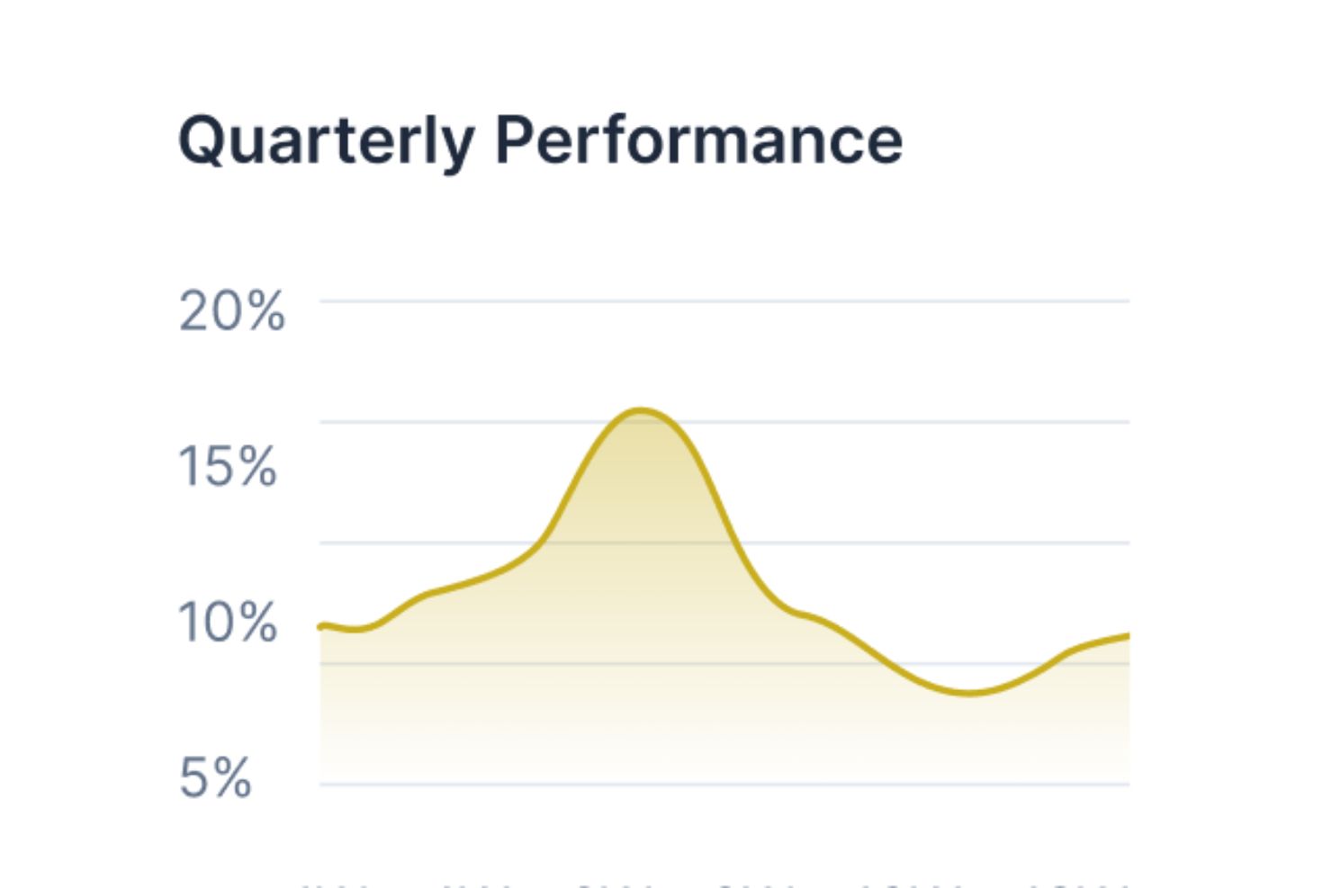 Track quarterly
financial performance
over time