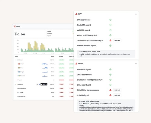 DMARC reporting with clear sender data, SPF and DKIM checks, and guided fixes for authentication issues.