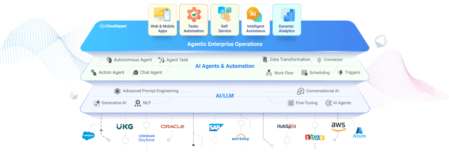 Visual breakdown of how CloudApper AI DevAgent powers enterprise automation through AI agents, apps, and integrations.