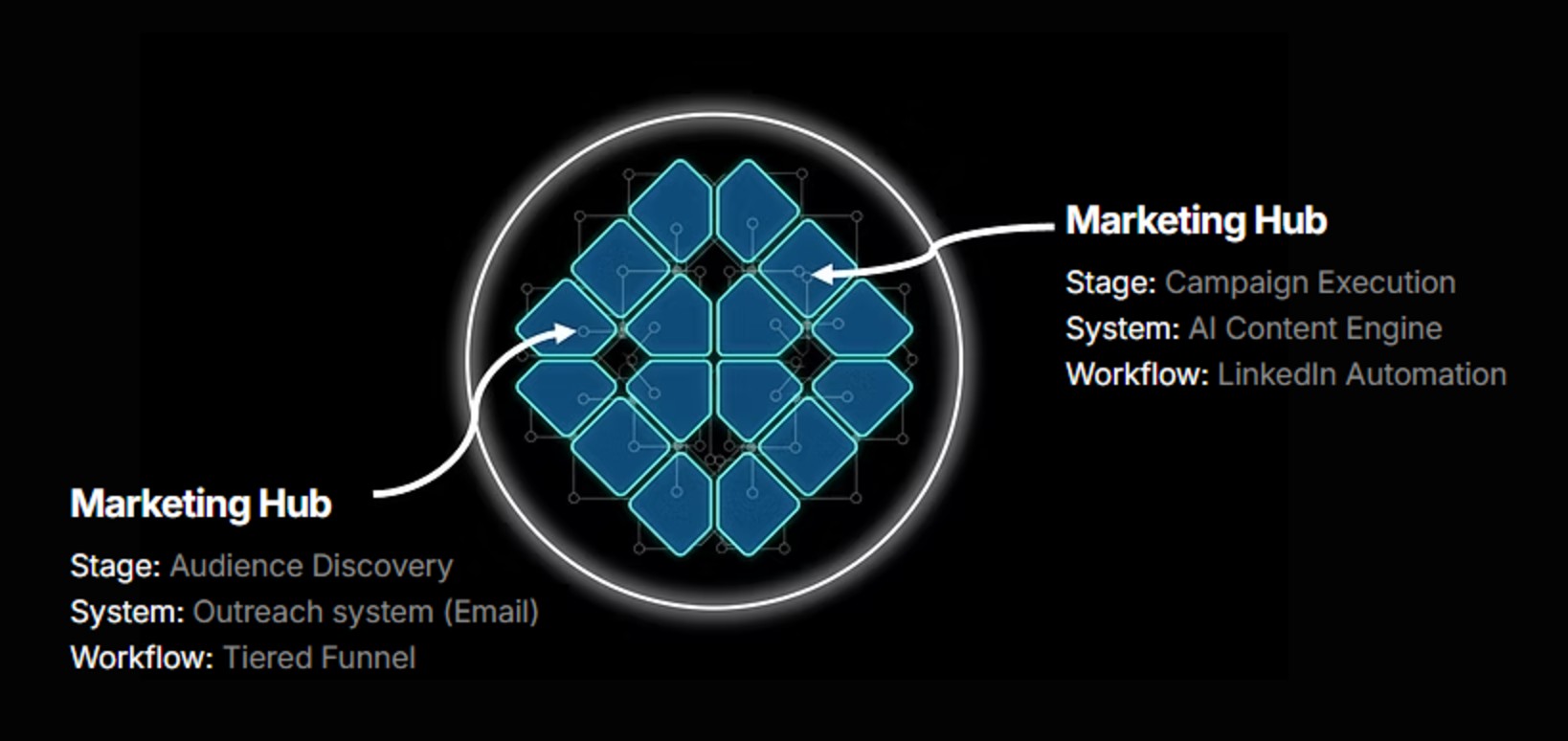 Two of the Stages under Marketing Hub with examples of systems and workflows under each stage. 