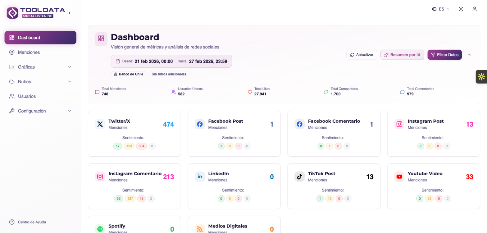 Main Dashboard — Real-time brand monitoring across Twitter/X, Facebook, Instagram, TikTok, YouTube and more with sentiment breakdown.