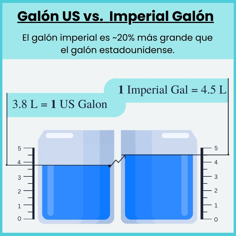 Un galón estadounidense (US) equivale exactamente a 3.78541 litros . Esta conversión se diferencia del galón imperial (4.546 L) utilizado en el Reino 