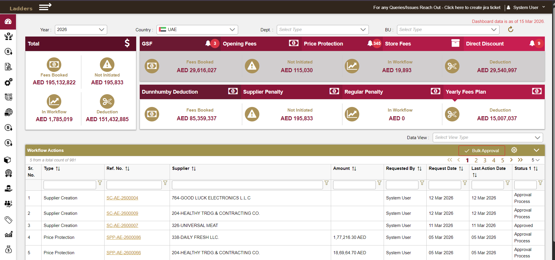 Ladders SFA dashboard showing supplier workflows, fee tracking, penalties, and approval actions with real-time financial data insights.
