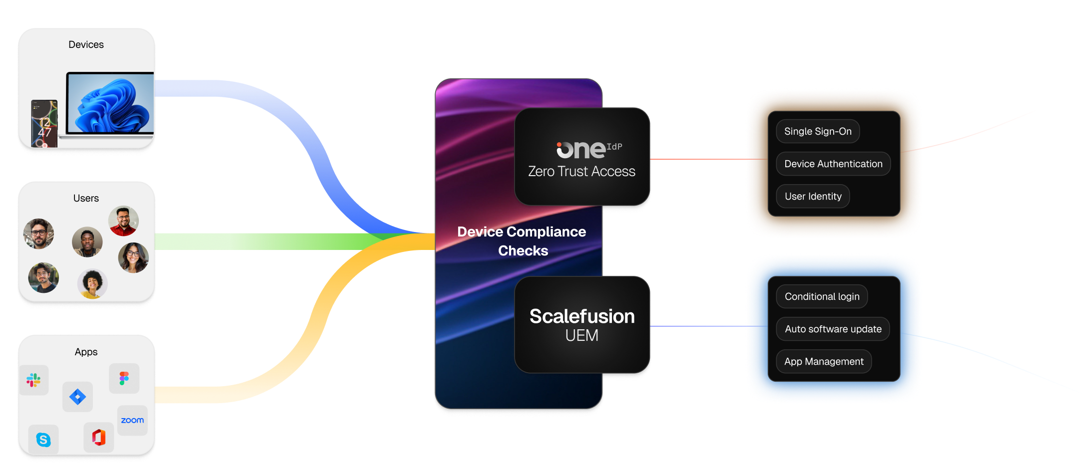 Scalefusion OneIdP screenshot
