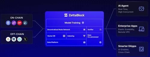 Our state-of-the-art architecture enables developers to collaboratively train and manage AI models with governance and ownership semantics, empowering