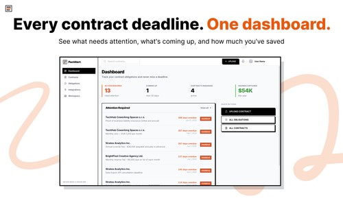 The dashboard surfaces what needs attention now, what is due in the next 30 days, and how many contracts are tracked, with overdue obligations.