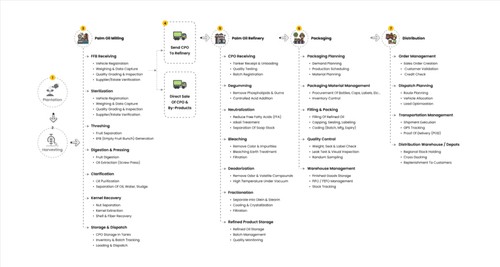 Palm Oil Solutions