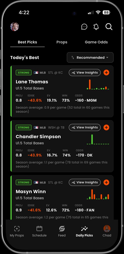 Chad AI scans every major league daily, finding value bets with confidence ratings, projected edge, and transparent AI reasoning.