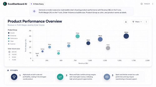 AI Data Query dashboard showing generated product performance analysis, data visualization, and written AI insights.